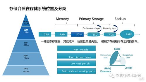 存儲系統概述、技術創新與網絡技術趨勢